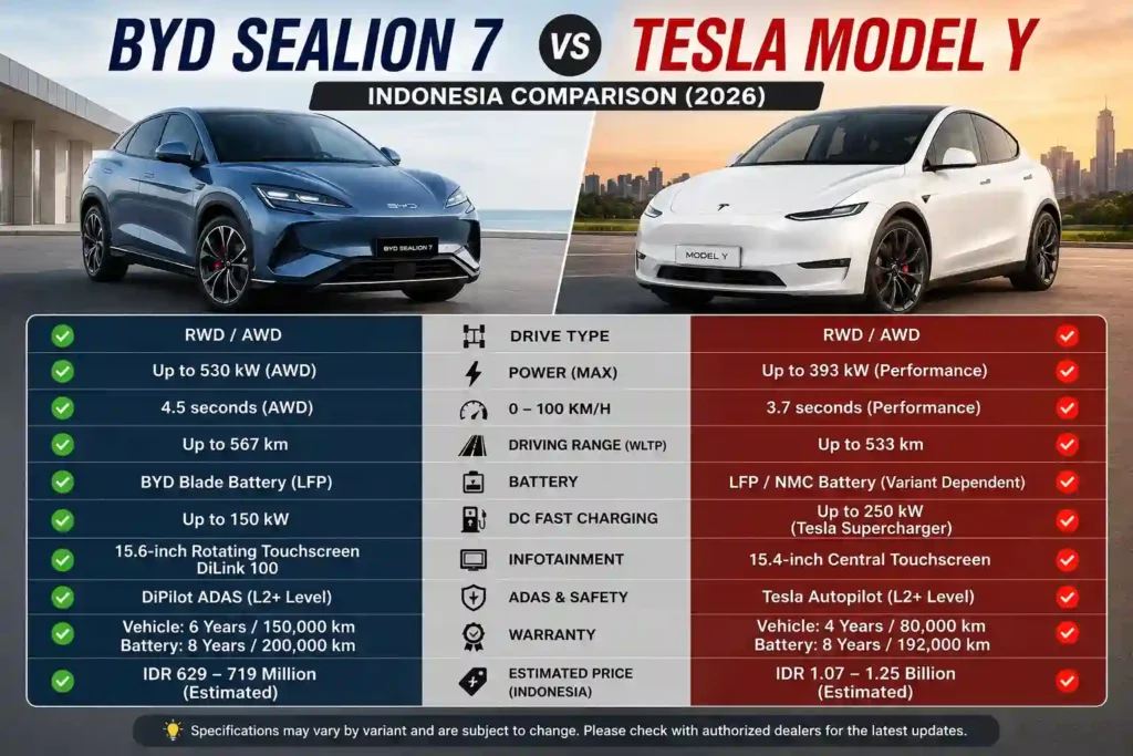 BYD Sealion 7 vs Tesla Model Y comparison in Indonesia showing two premium electric SUVs with performance, battery, safety, pricing, and ownership highlights.