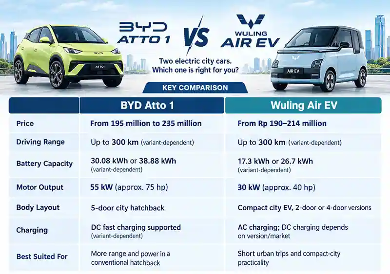 BYD Atto 1 vs Wuling Air EV electric car comparison in Indonesia